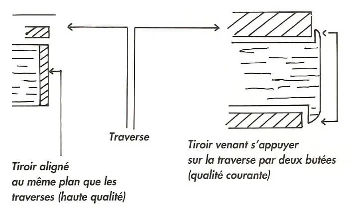 Deux techniques de positionnment des tiroirs par rapport à la traverse Deux techniques de positionnment des tiroirs par rapport à la traverse